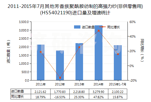 2011-2015年7月其他芳香族聚酰胺紡制的高強(qiáng)力紗(非供零售用)(HS54021190)進(jìn)口量及增速統(tǒng)計(jì) 2011-2015年7月其他芳香族聚酰胺紡制的高強(qiáng)力紗(非供零售用)(HS54021190)進(jìn)口量及增速統(tǒng)計(jì)